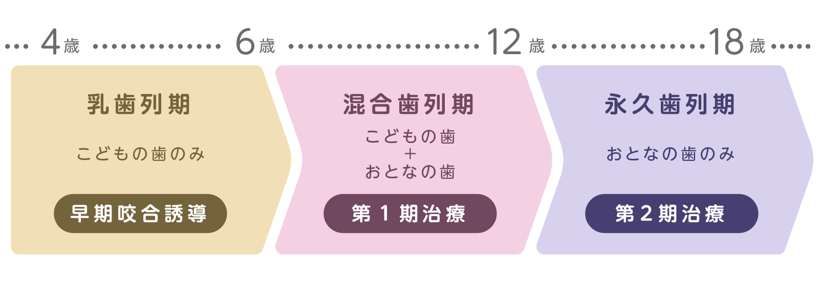 総機関号誘導、第１期治療、第２期治療のイラスト