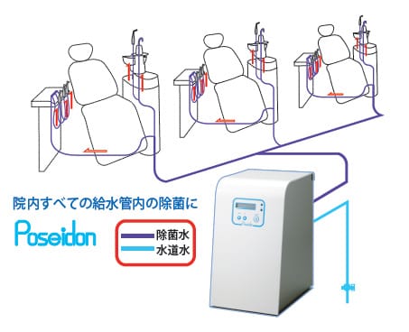 歯科ユニットウォーターライン除菌装置がポセイドン