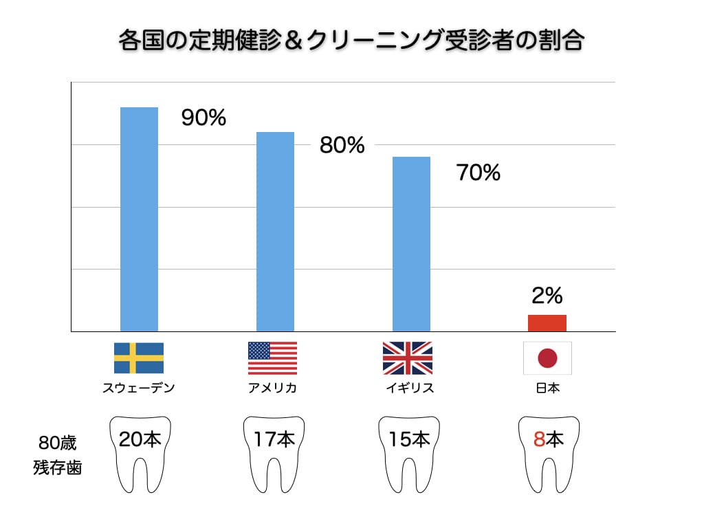 各国の定期検診、クリーニング受信者の割合グラフ