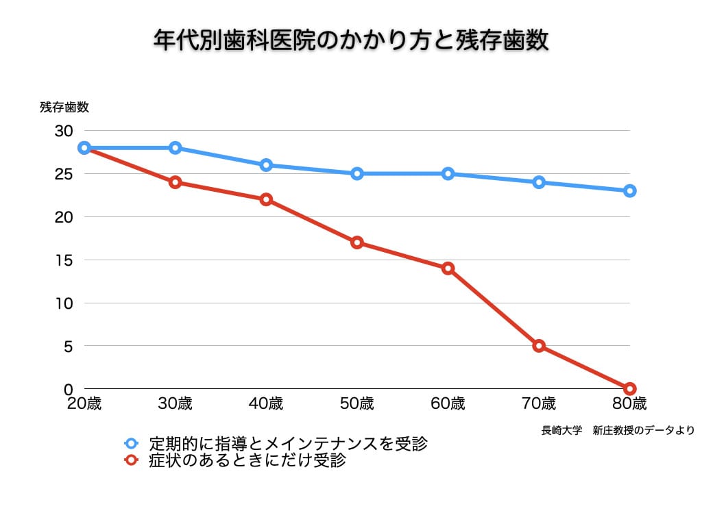 年代別歯科医院のかかり方と残存歯数のグラフ